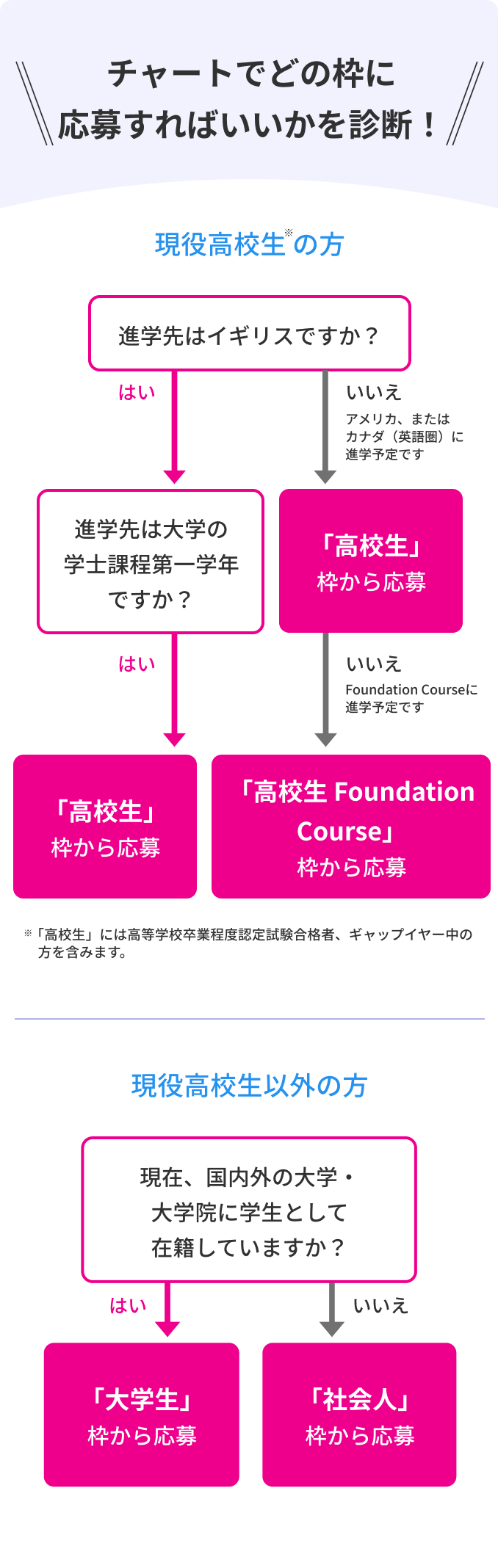 チャートでどの枠に応募すればいいかを診断！